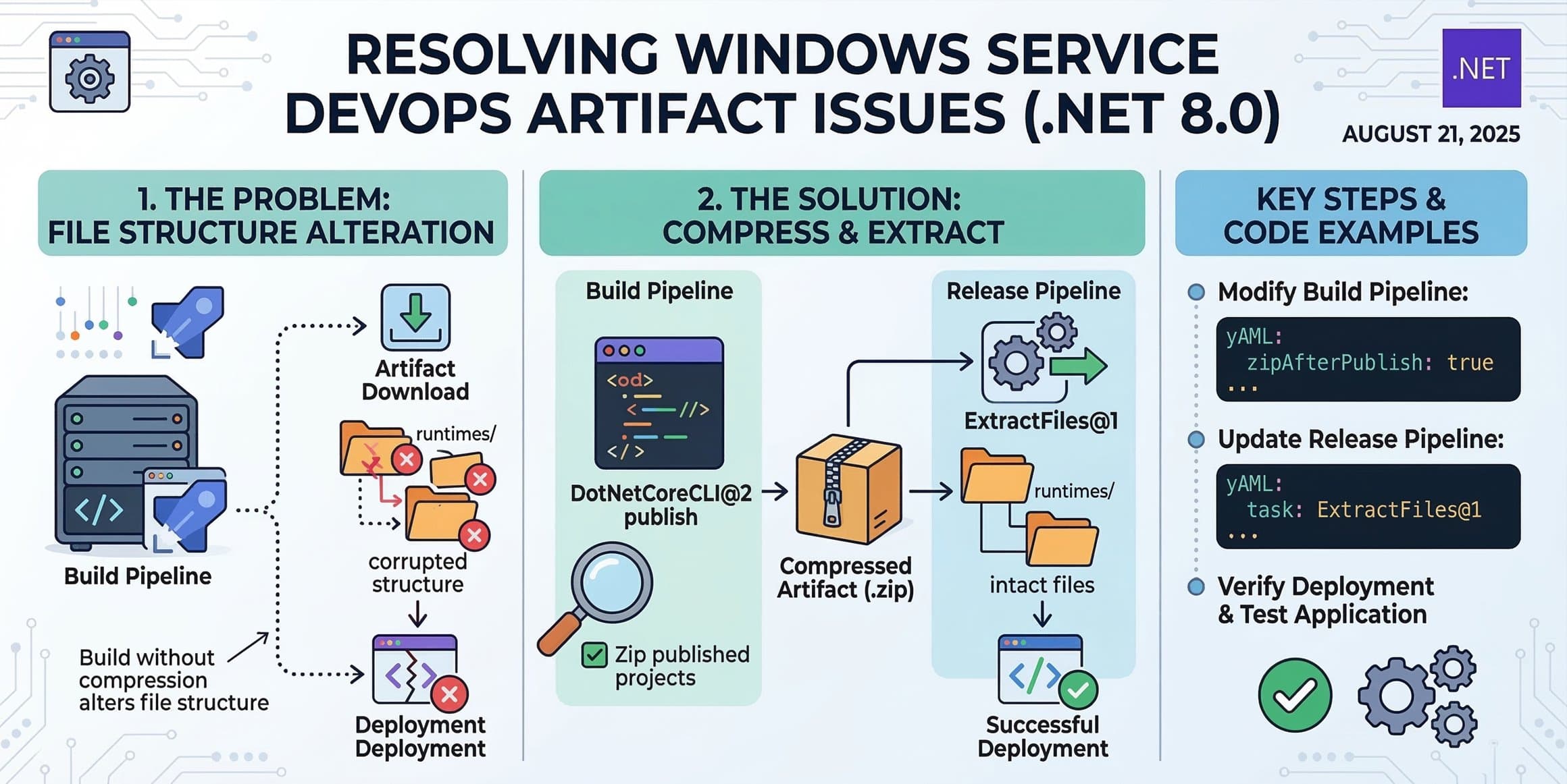 Fixing Windows Service DevOps Artifact Issue